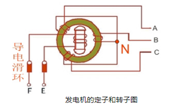 汽车发电机跟家庭发电机有什么不同,能互用吗?