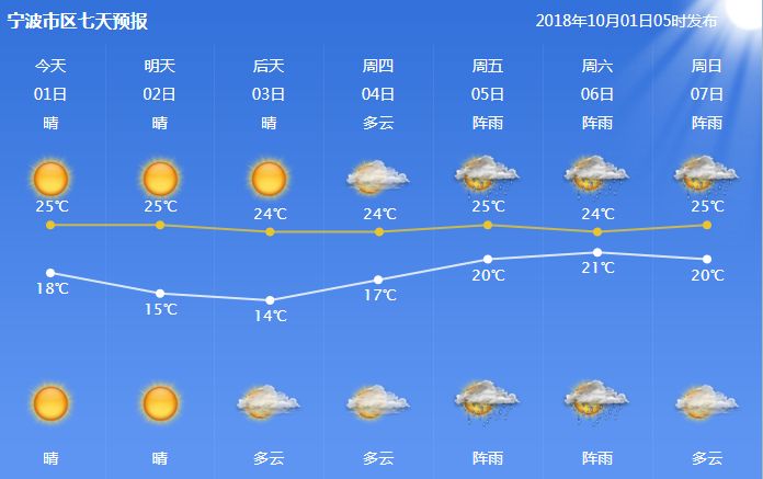 受颱風影響,餘姚人國慶假期後半程將與雨水天氣為伴!