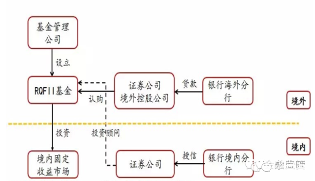 1)內保外貸型rqfii對於目前幾種創新模式的rqfii思考:截止2015年2月底