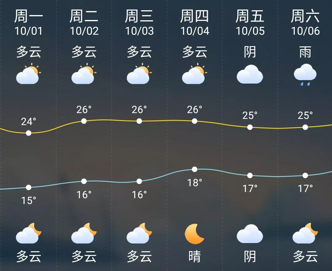 姜堰國慶長假天氣預報來了連續7天都是