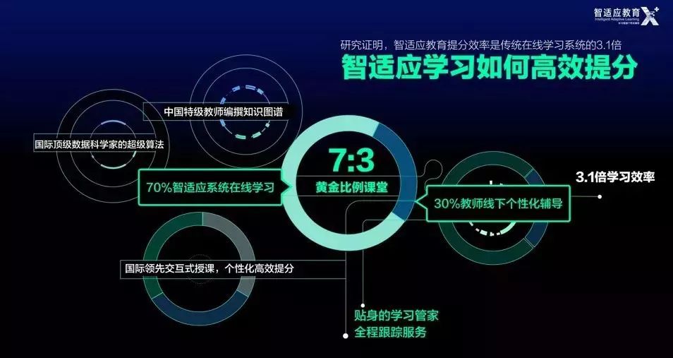 來松鼠ai·智適應教育讓你的孩子贏在起跑線上在國內完成了頂尖的基礎