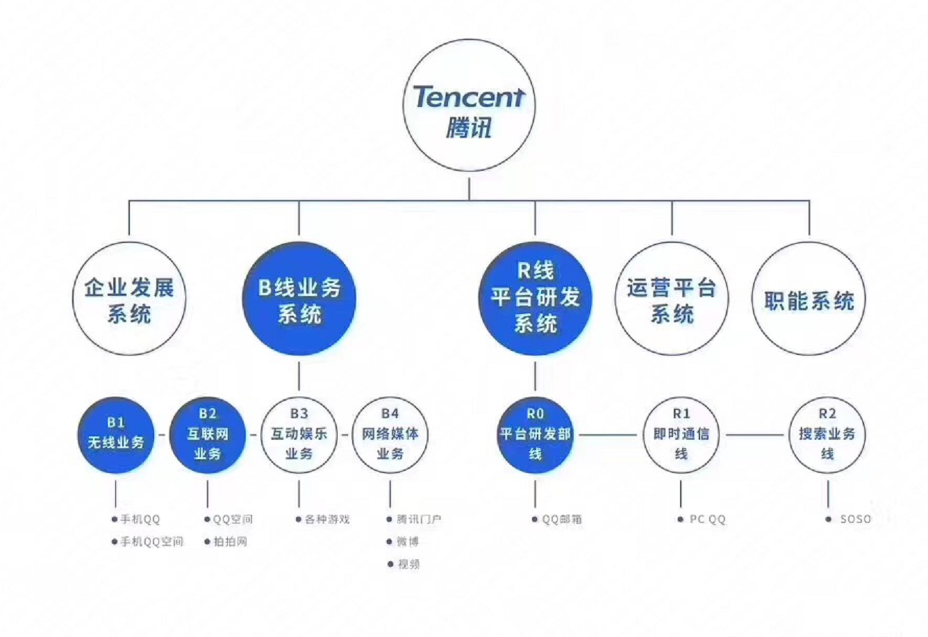 腾讯公司组织架构图图片