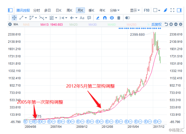 騰訊控股(0700.hk)早盤股價大跌近2%,市場對其架構調整寄予厚望