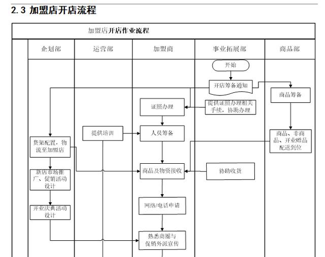 3加盟店開店流程72.4加盟店開店流程說明82.