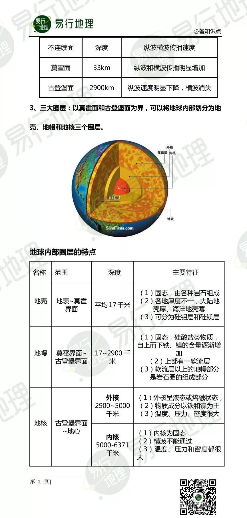 地球圈层结构1.