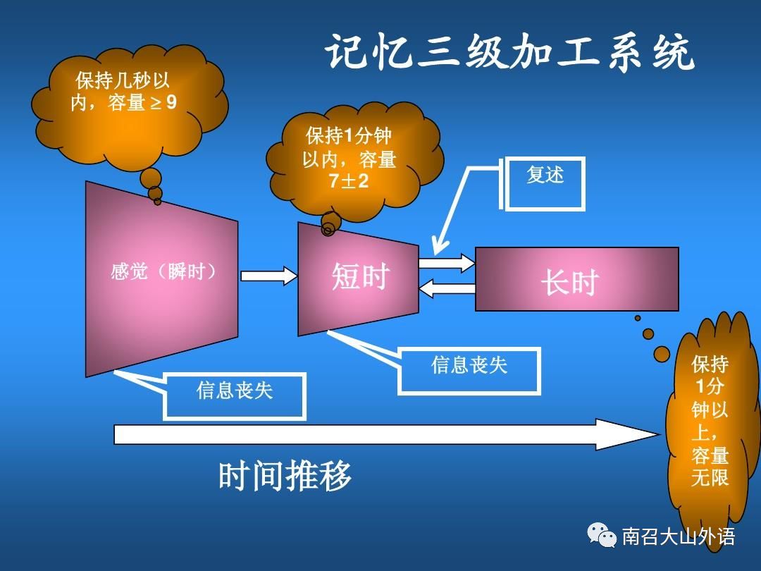 记忆的三级加工模型特征:保持时间长;容量巨大"工作提取时可转化为短