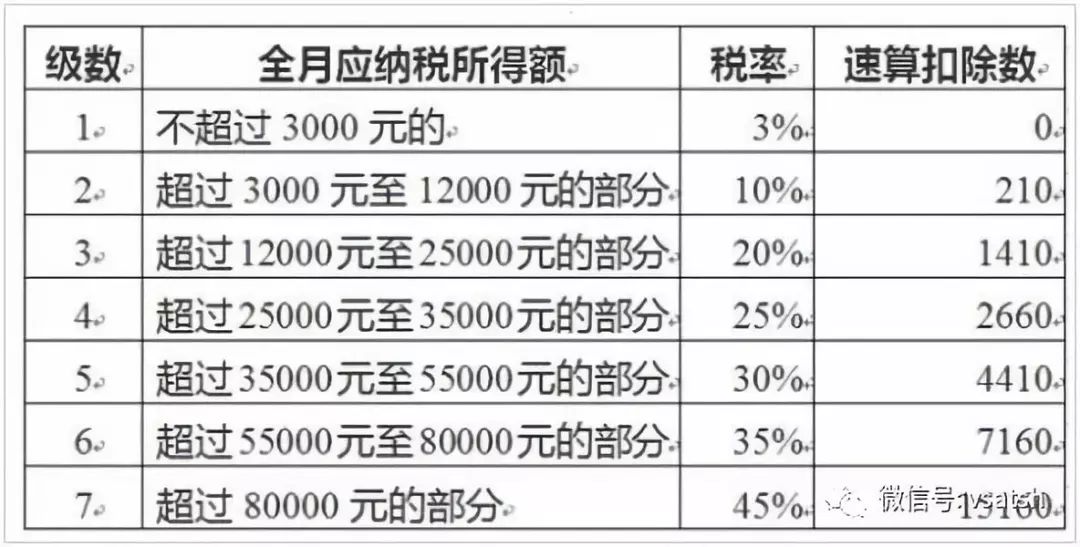 與此同時,3%,10%和20%三檔稅率級距也將擴大