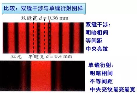 双缝干涉与单缝衍射的比较6泊松亮斑5图像特点:圆环状,明暗相间,间距