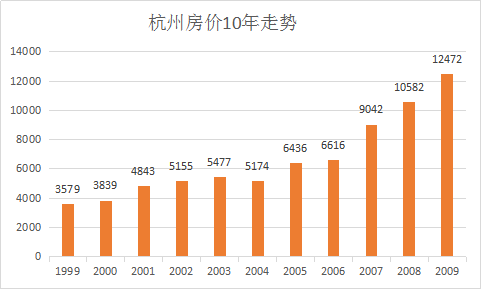 杭州近十年房价走势图图片