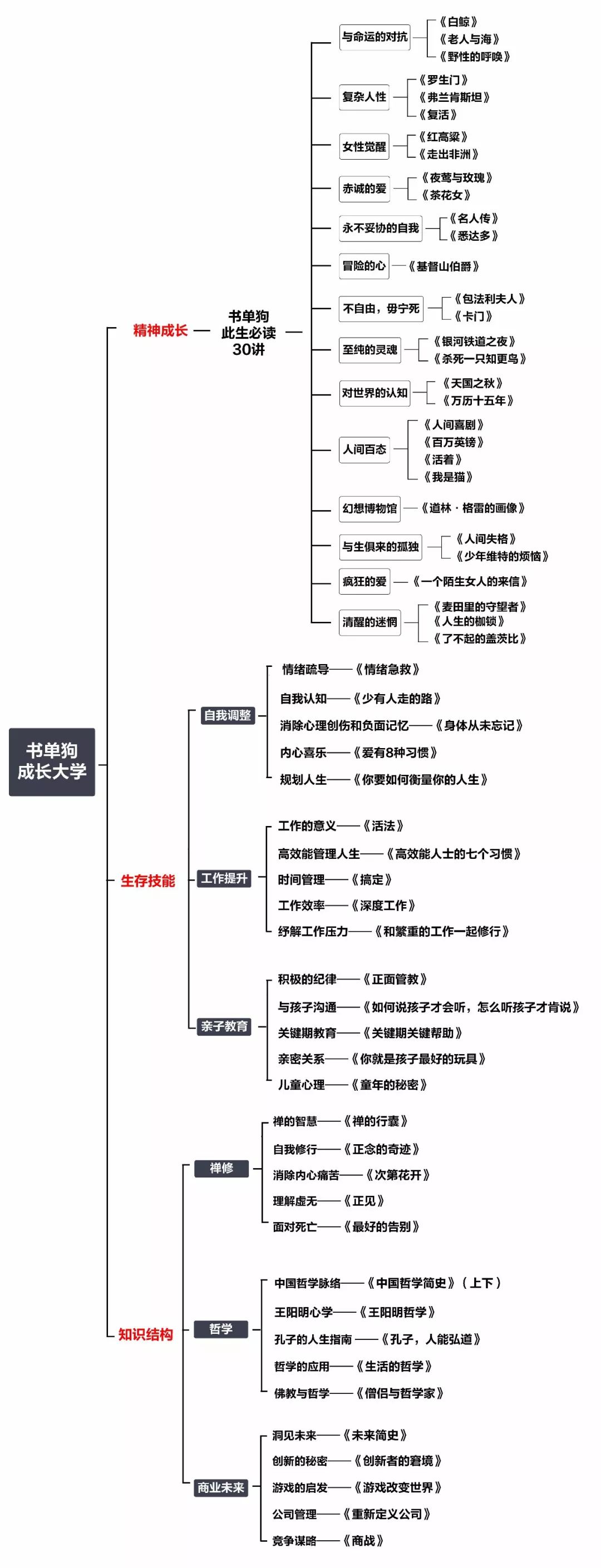 加入書單狗成長大學和書單狗一起終身成長