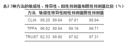 梅毒檢驗結果怎麼看?tppa,clia及rtust三種方法大比拼