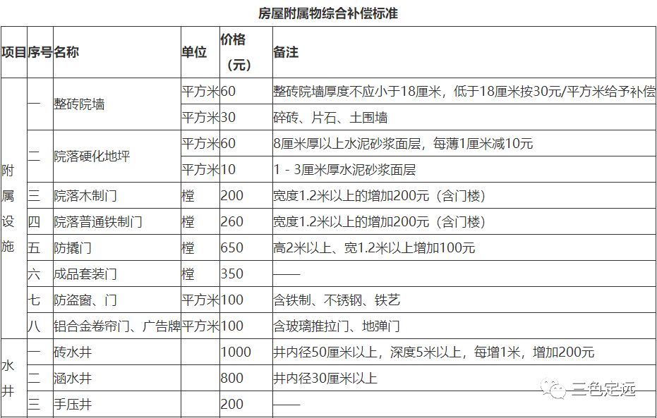 滁州一地公佈最新徵地拆遷補償標準,快看看你家的能補多少錢!