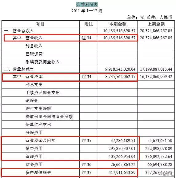 2012年利潤表中顯示的