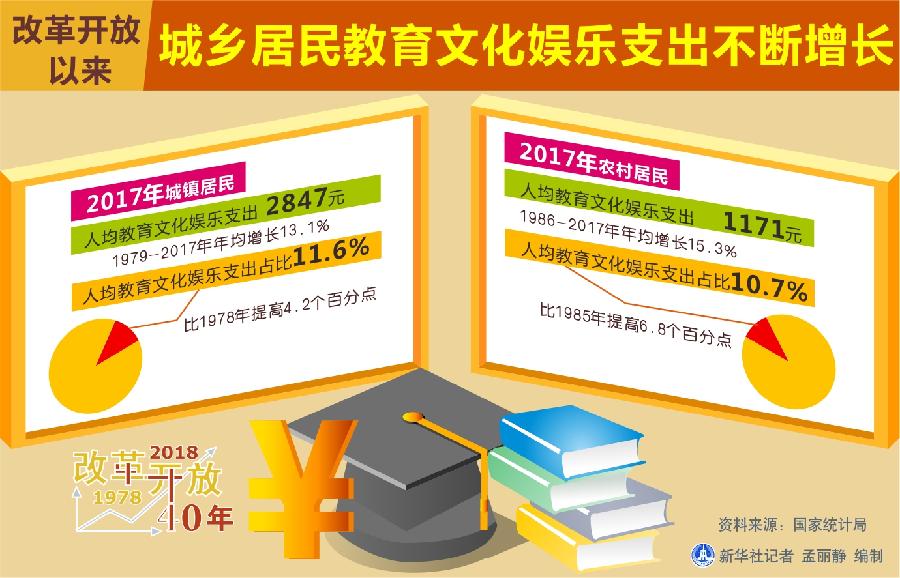 图表:改革开放以来城乡居民教育文化娱乐支出不断增长 新华社记者