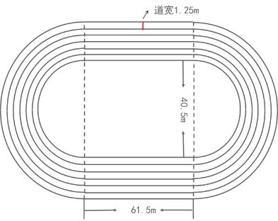 第一道半径和道宽等数据,按1:250的比例尺画出了操场的平面图(见图3)