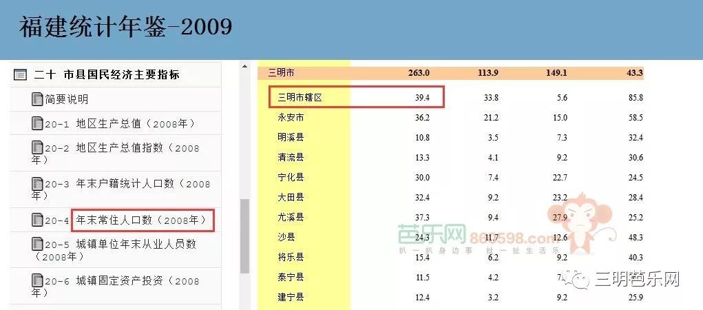 終於知道三明市區常住人口有多少了!而且2005年和2017年竟然是