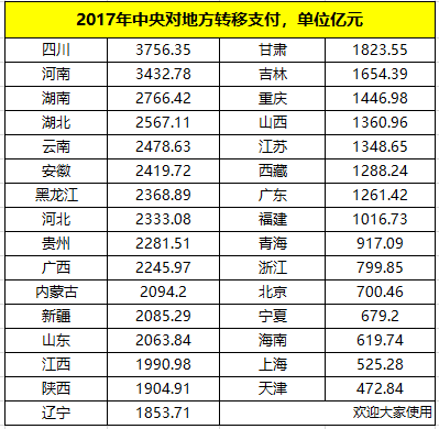 去年中央对各省财政补贴:四川第1,云南第5,安徽第6,其他各省呢?