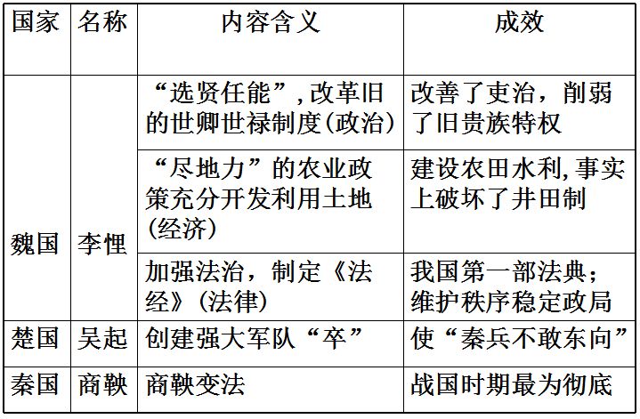 高中歷史選修一:改革變法風潮與秦國曆史機遇_商鞅