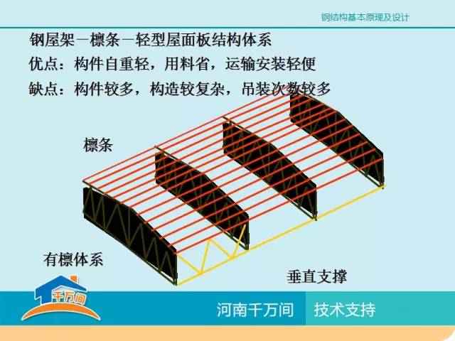 单层厂房钢结构屋盖结构体系详解