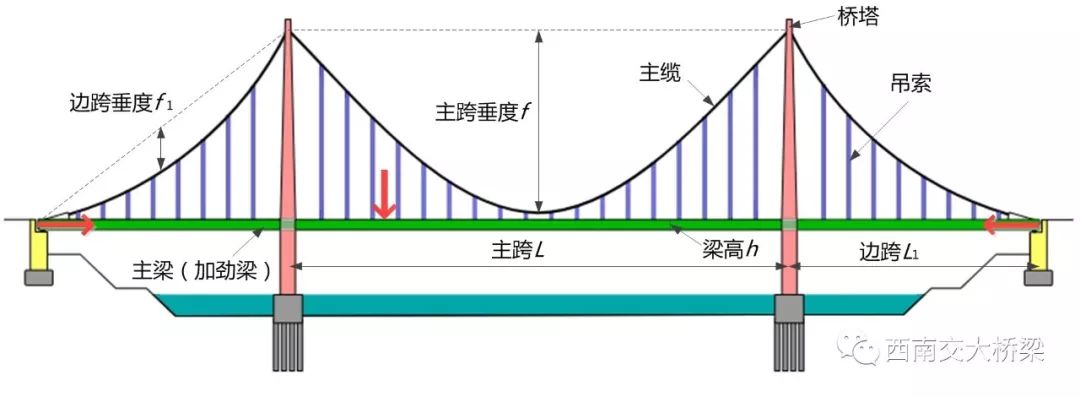 自锚式悬索桥示意图图片