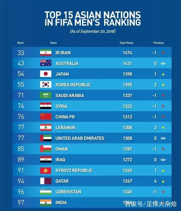 国际足球排名最新排名(国际足球排名最新排名榜)