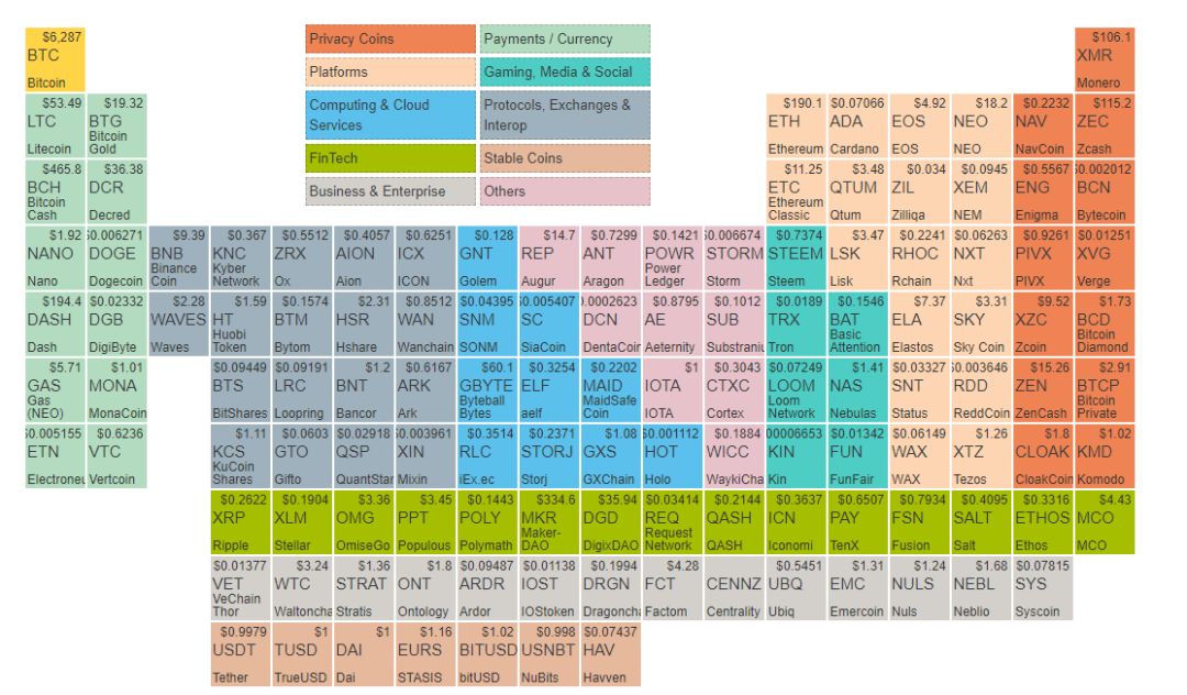 下圖是用化學元素週期表的排列方式顯示的數字貨幣週期表,由daniel