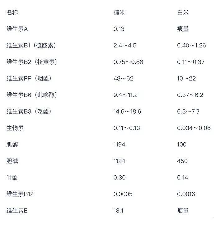 糙米营养成分表100克图片