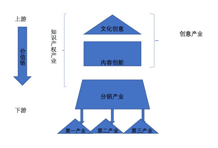 四種模式即資源轉換模式,價值提升模式,結構優化模式,市場擴張模式的