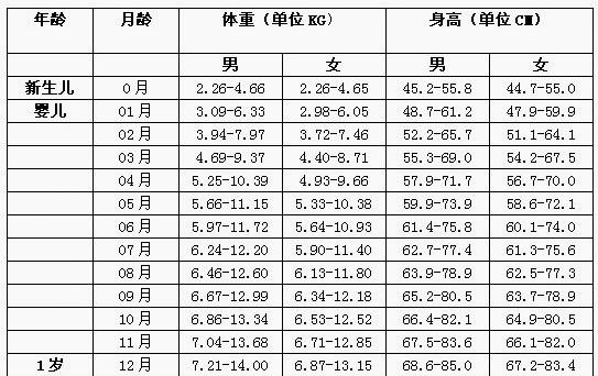 婴儿0一12个月体重表图片