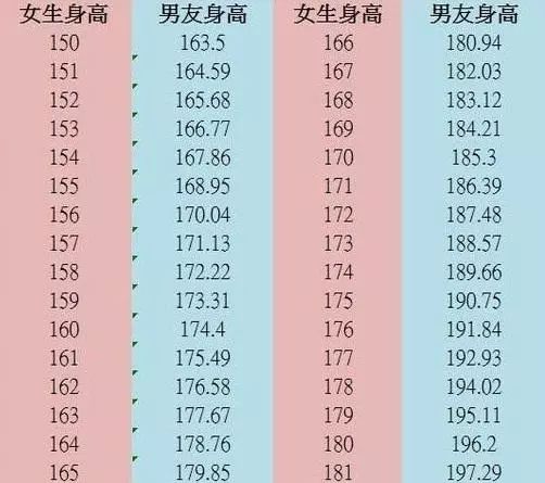 女生最喜欢的男生身高排名180不是第一