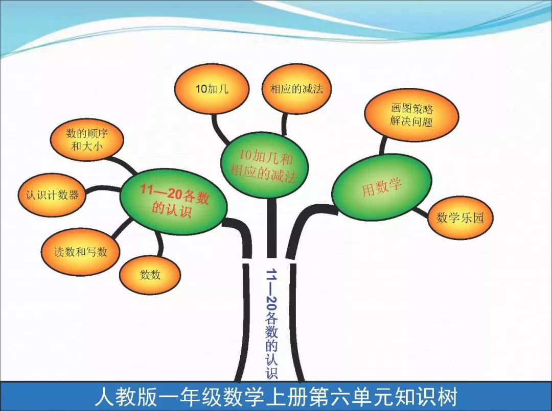 一年級數學上冊思維導圖全冊重點知識點都在這裡了