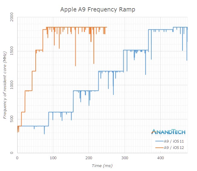 AnandTech：A12芯片被低估 性能可超A11四成