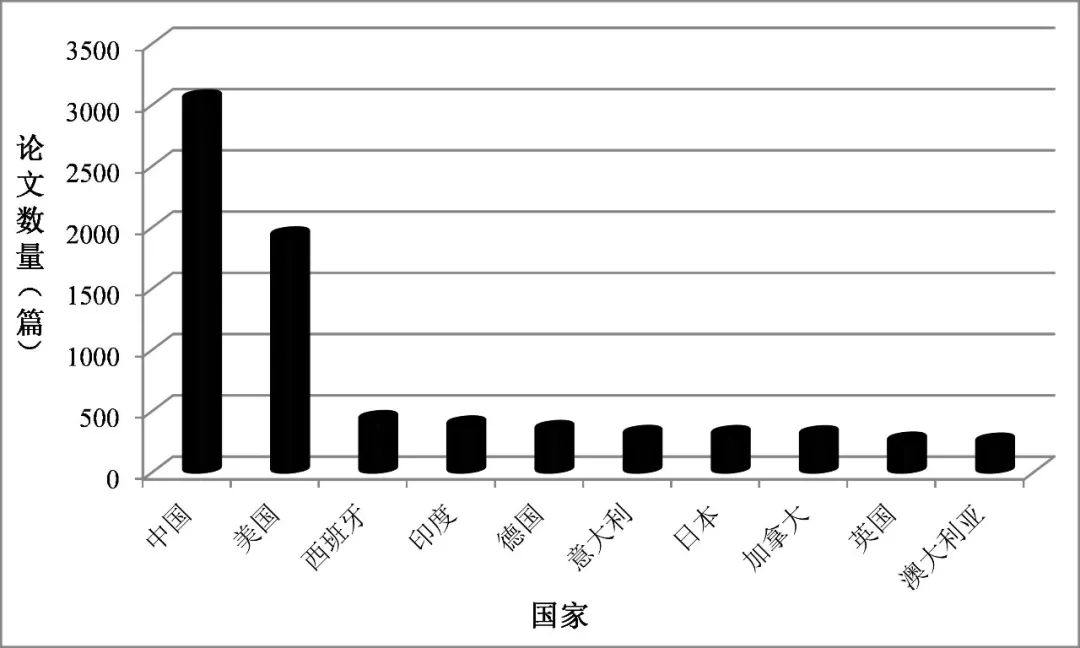 中美农机科研成果对比,我国研究产出规模超过美国!