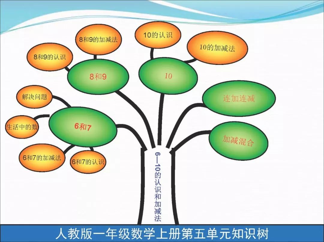 一年級數學上冊思維導圖全冊重點知識點都在這裡了
