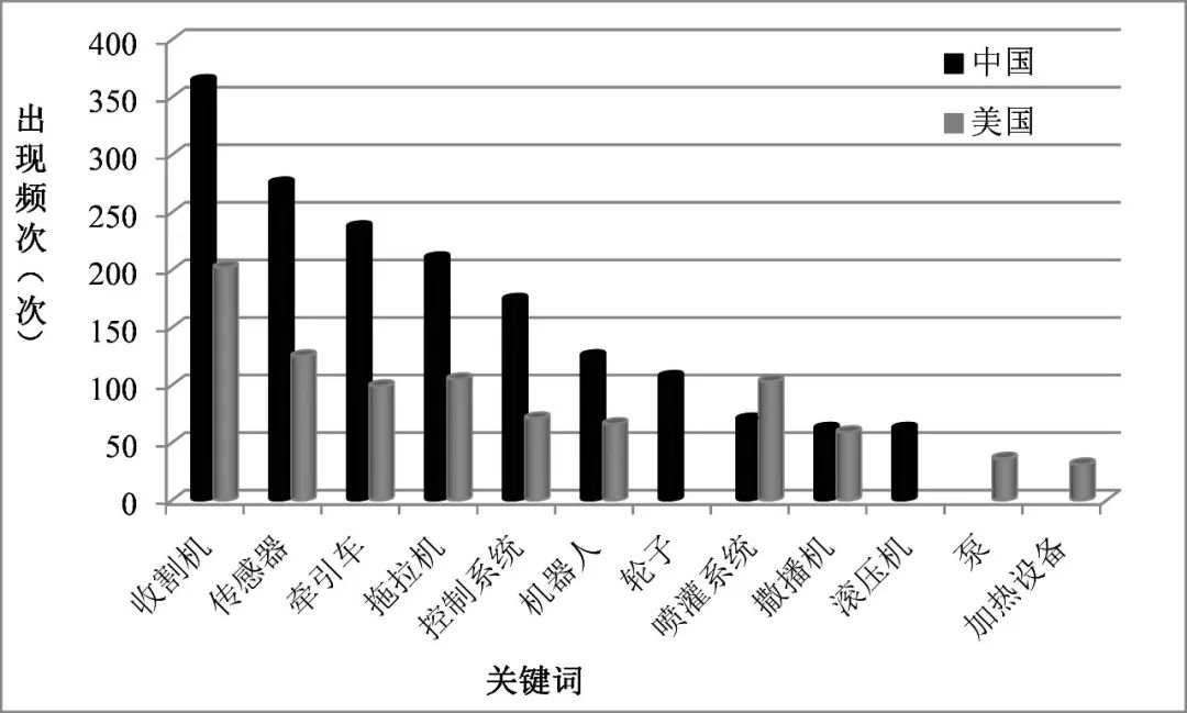 中美农机科研成果对比,我国研究产出规模超过美国!