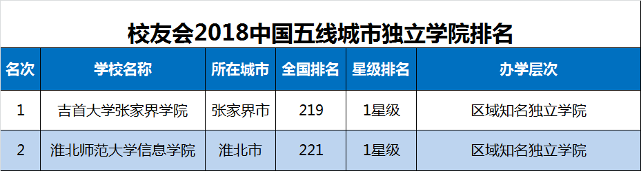 校友會2018中國五線城市大學排名,西藏大學第一