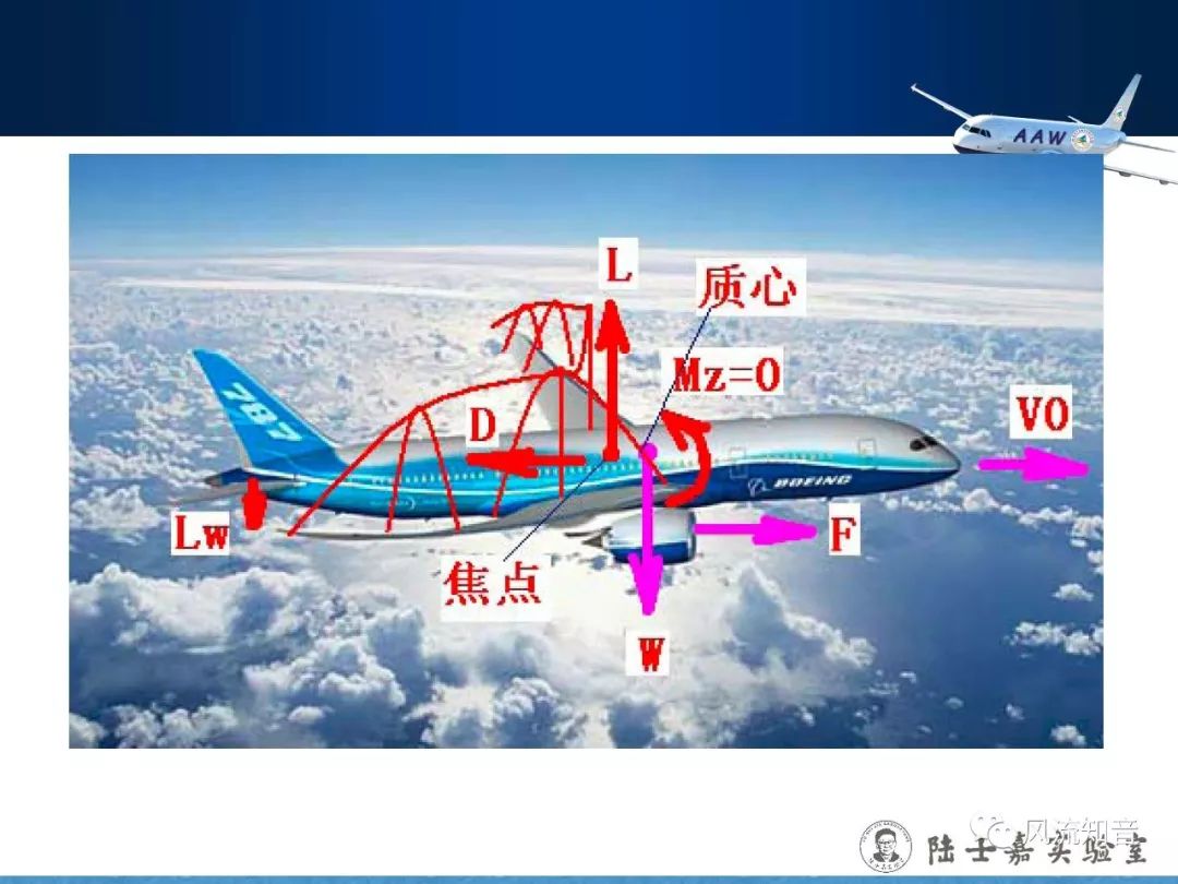  機(jī)翼空氣動(dòng)力的方向_機(jī)翼空氣動(dòng)力方向與什么垂直