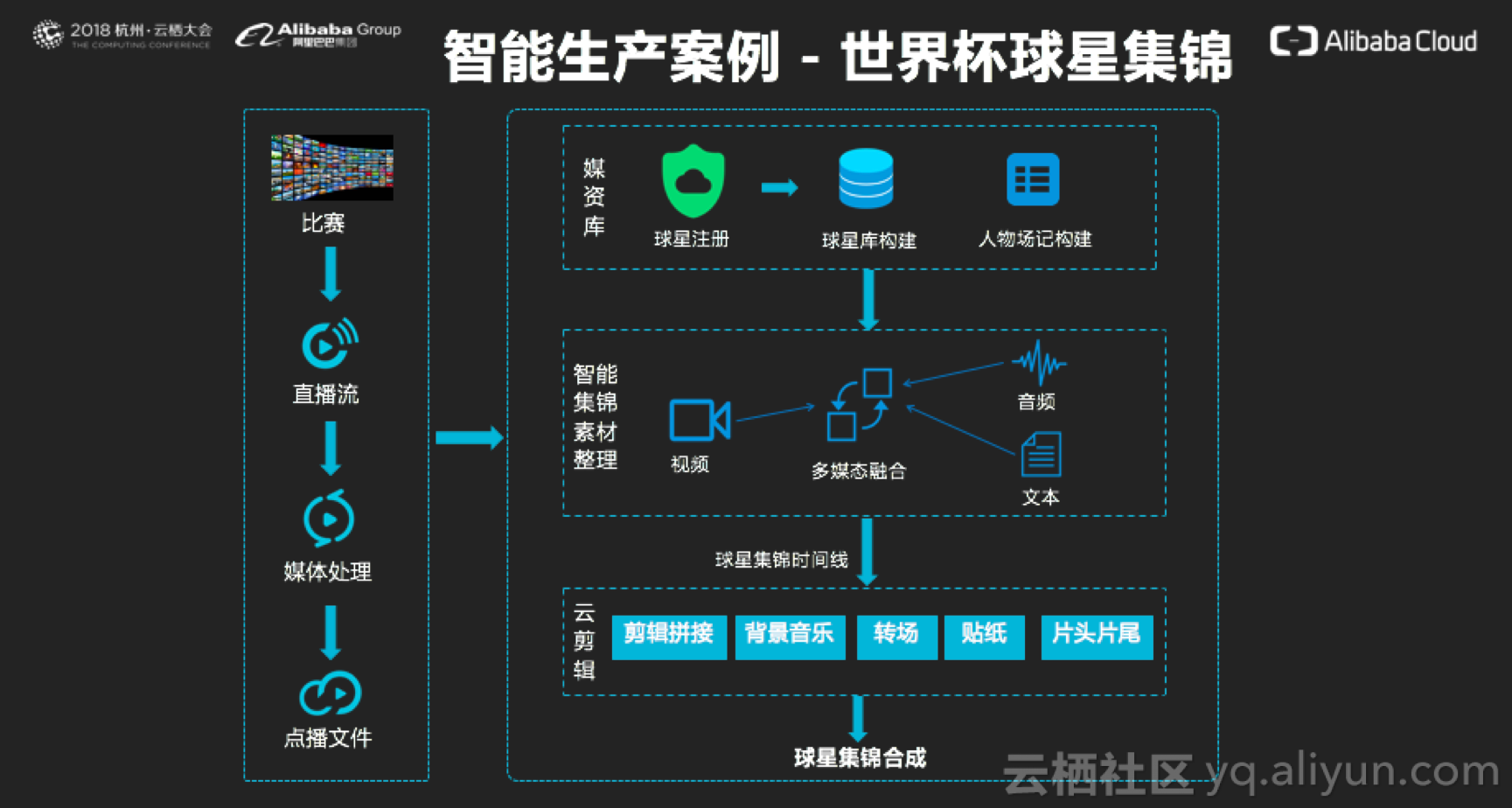 影片AI對話杭州雲棲：新一代影片智慧生產的探索與實踐