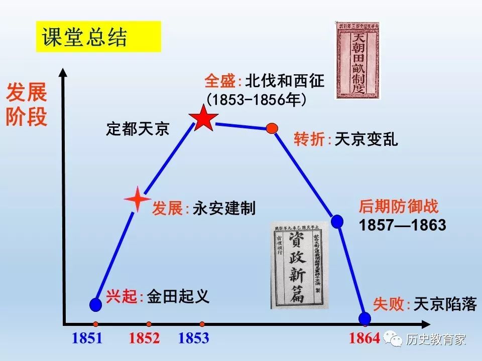 太平天国运动过程图图片