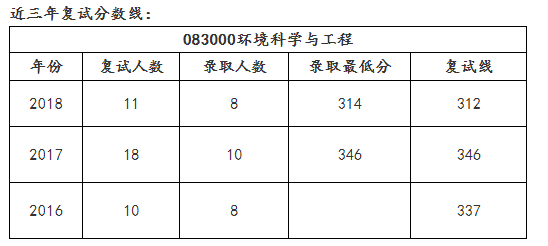 2020北京交通大學環境科學與工程考研參考書及近年複試線招生人數情況