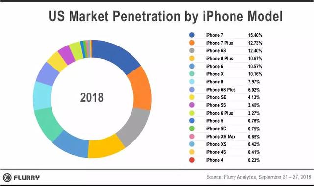 2018年appleiphone各型号市场份额占比