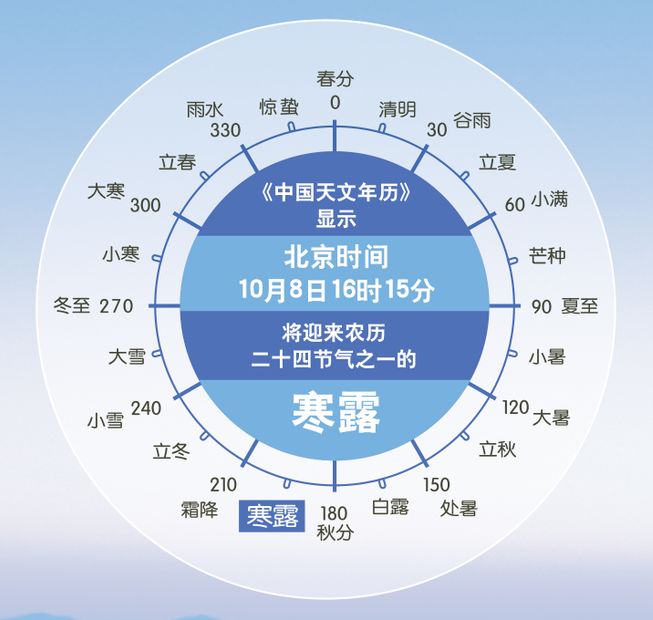 每年阳历的10月8日或9日,太阳到达黄经195度时,即为寒露节气.