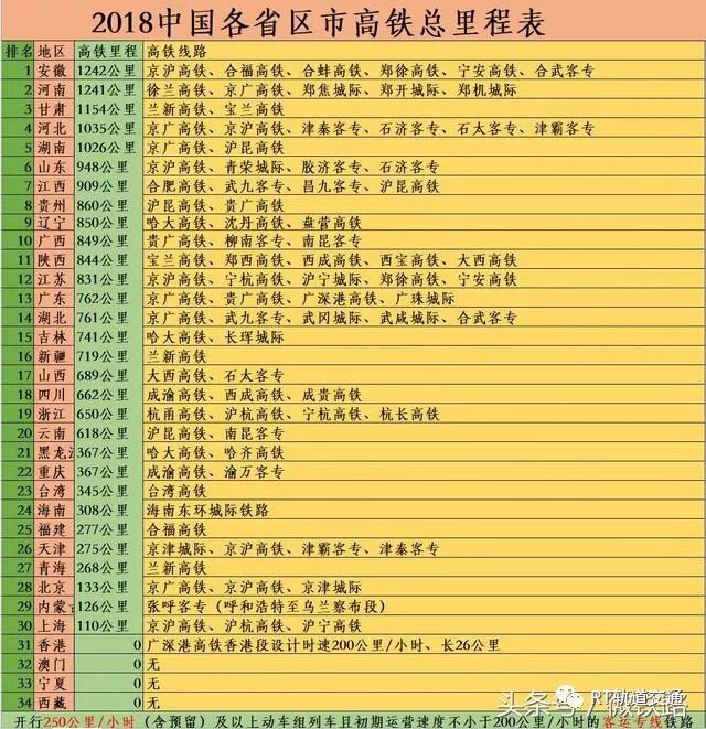 高铁时代谁主沉浮附2018中国各省区市高铁总里程表分时速250300两档