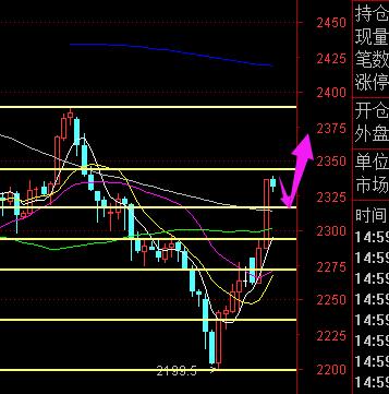 昨天我分析說要關注今日收線情況,結果是一個錘子線之後一個大陽線