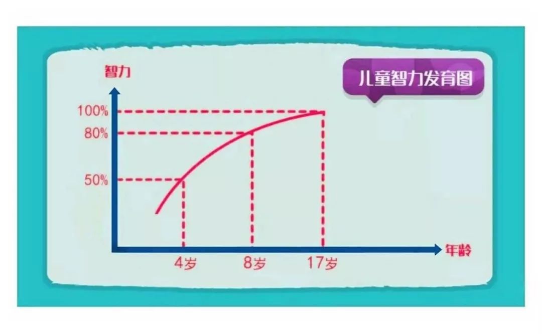 从不同年龄智商与成熟年龄智商的相关数,绘制了一张个体智力发展曲线