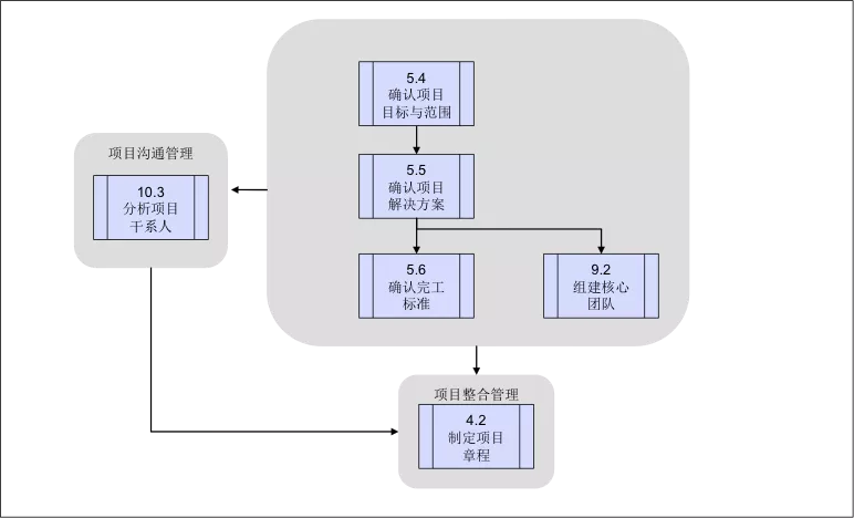 案例連載|項目管理手冊(二)