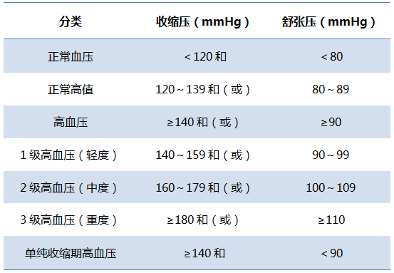 (二),分層根據血壓升高水平,將高血壓分為1級,2級和3級.