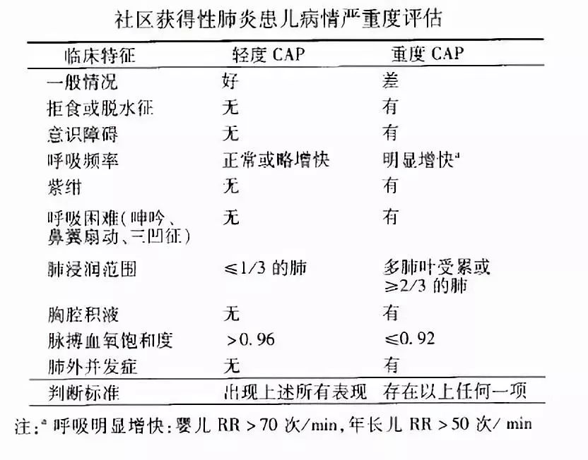 具備1項者就可收住院:①呼吸空氣條件下,動脈血氧飽和度(sao2)≤0.