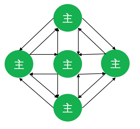 reticular fraud第三種是傘型欺詐,多個主貸人間接的指向某個共同