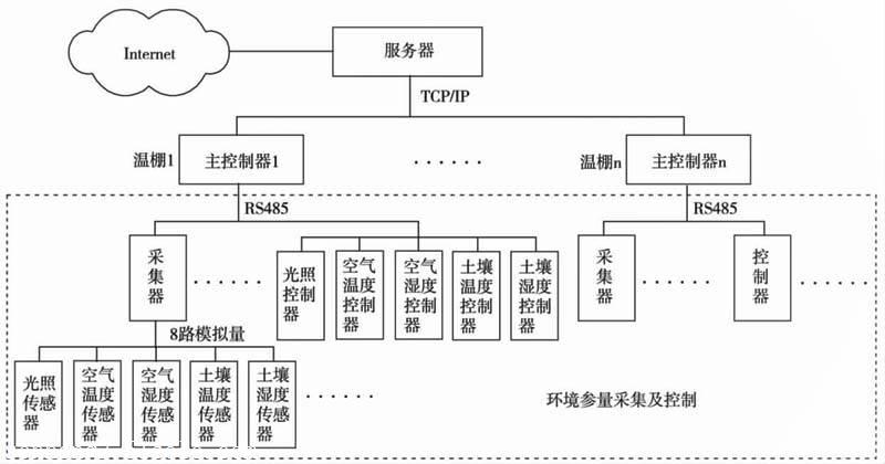 湖南農業大棚電腦遠程控制,順利推進溫室種植收益